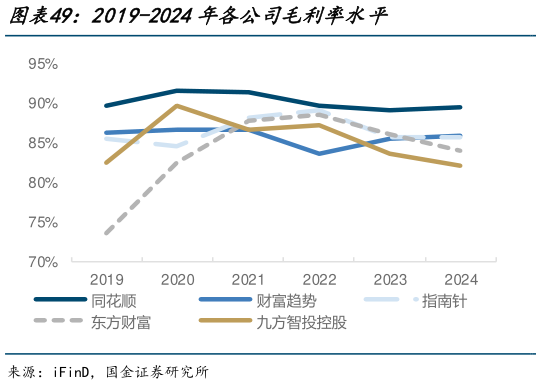 各位网友请教一下2019-2024年各公司毛利率水平