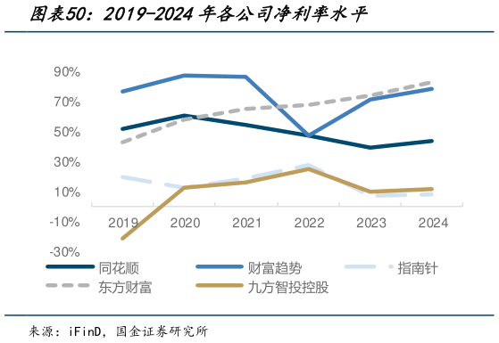 我想了解一下2019-2024年各公司净利率水平