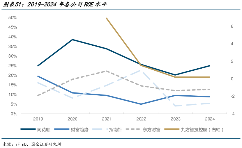 想问下各位网友2019-2024年各公司ROE水平
