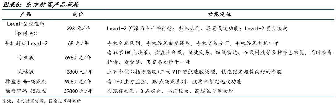 请问一下东方财富产品布局