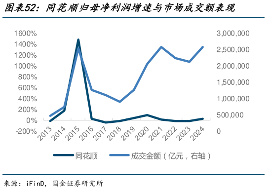 各位网友请教一下同花顺归母净利润增速与市场成交额表现