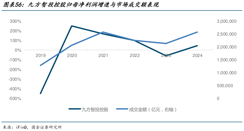 咨询下各位九方智投控股归母净利润增速与市场成交额表现