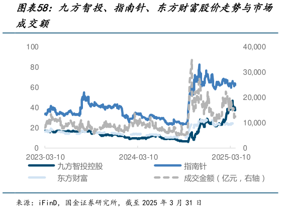 我想了解一下九方智投、指南针、东方财富股价走势与市场