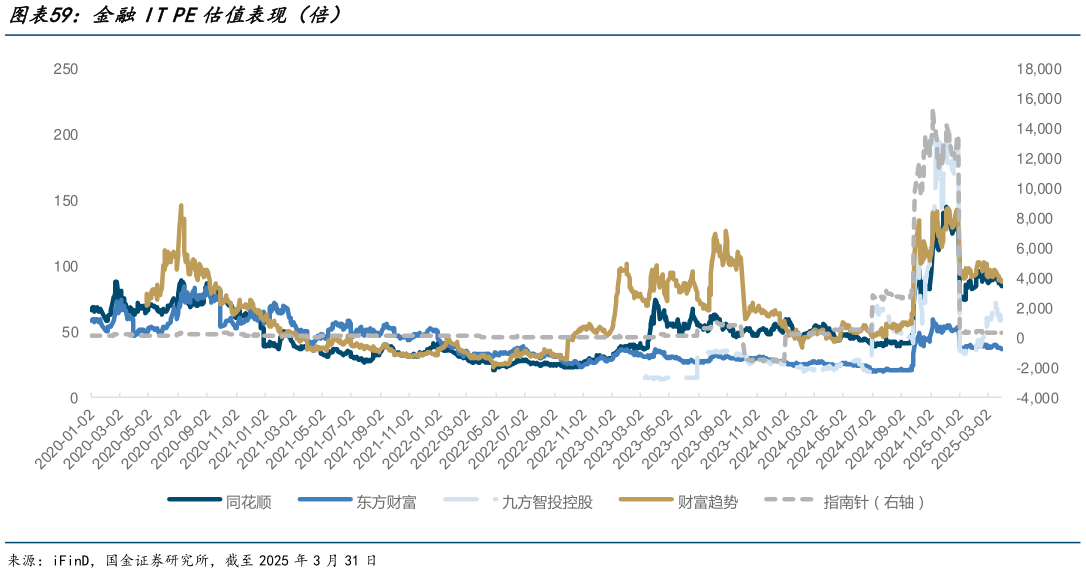如何才能金融IT PE估值表现（倍）