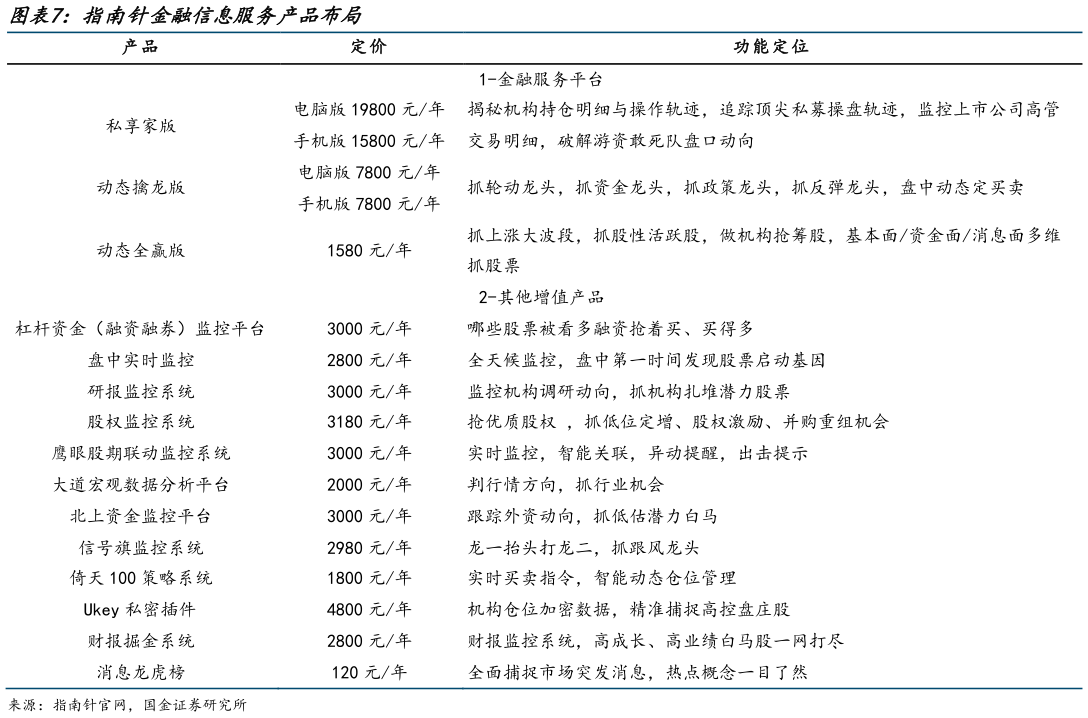如何了解指南针金融信息服务产品布局