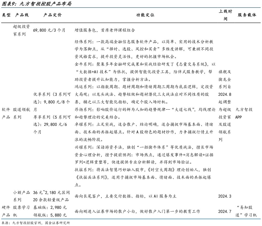 如何才能九方智投控股产品布局