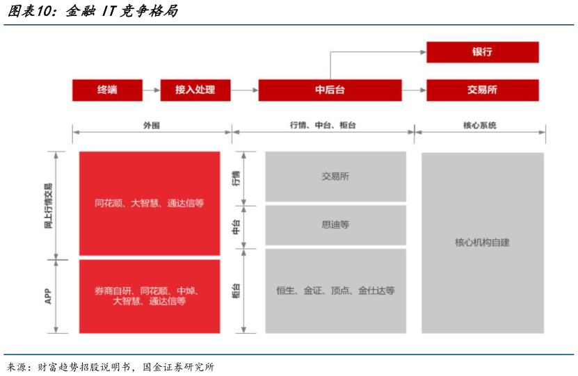 一起讨论下金融IT竞争格局