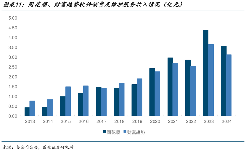 各位网友请教一下同花顺、财富趋势软件销售及维护服务收入情况（亿元）