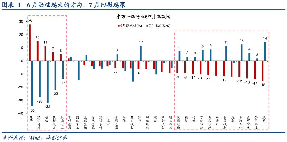 如何解释6 月涨幅越大的方向，7 月回撤越深