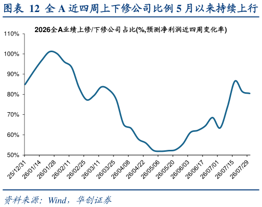 咨询大家全 A 近四周上下修公司比例 5 月以来持续上行