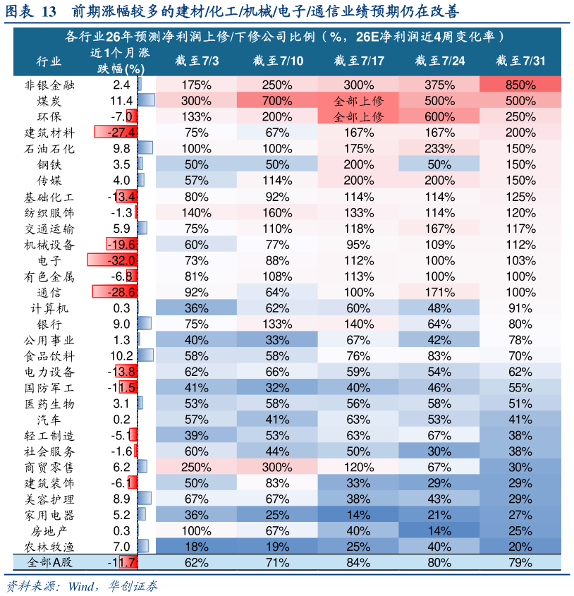 怎样理解前期涨幅较多的建材化工机械电子通信业绩预期仍在改善