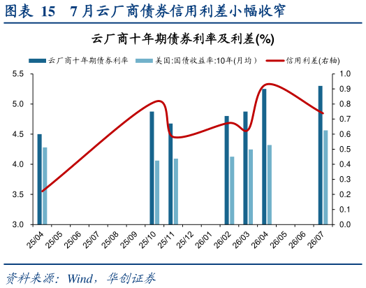 怎样理解7 月云厂商债券信用利差小幅收窄