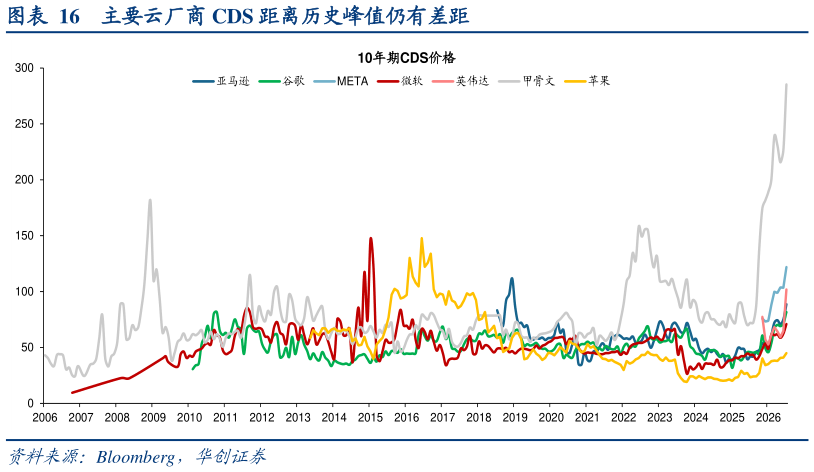 你知道主要云厂商 CDS 距离历史峰值仍有差距