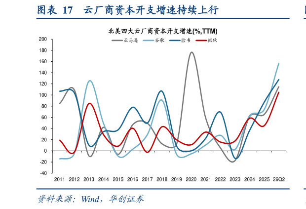 想关注一下云厂商资本开支增速持续上行