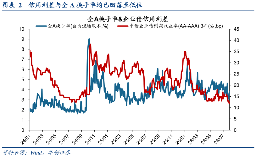 咨询大家信用利差与全 A 换手率均已回落至低位