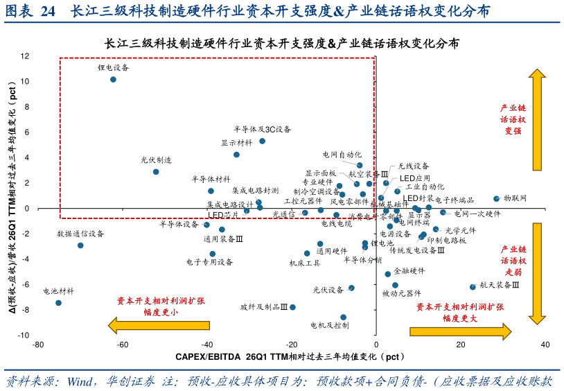 如何了解长江三级科技制造硬件行业资本开支强度产业链话语权变化分布