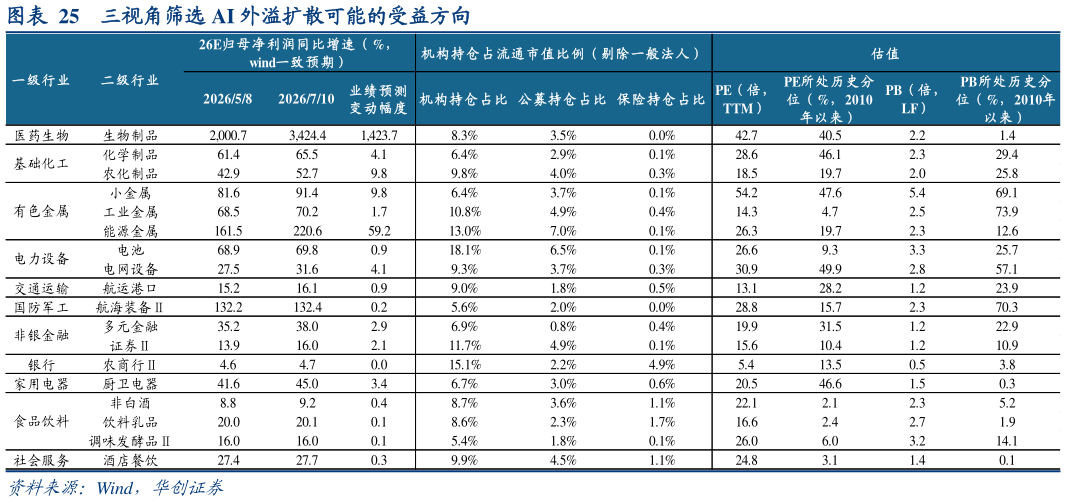 如何看待三视角筛选 AI 外溢扩散可能的受益方向