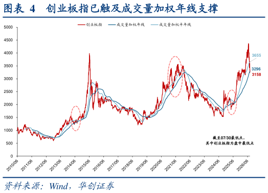 你知道创业板指已触及成交量加权年线支撑
