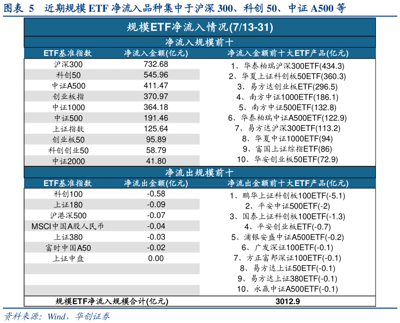 谁能回答近期规模 ETF 净流入品种集中于沪深 300、科创 50、中证 A500 等