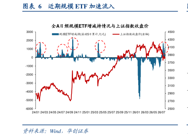 想问下各位网友近期规模 ETF 加速流入