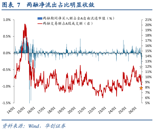 如何了解两融净流出占比明显收敛