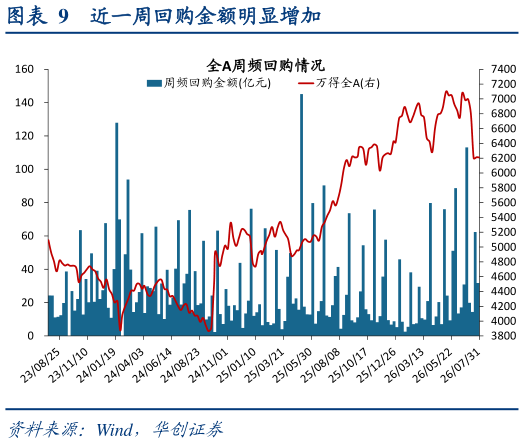 如何了解近一周回购金额明显增加
