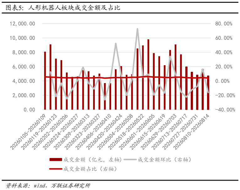 各位网友请教一下人形机器人板块成交金额及占比