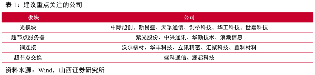 如何才能建议重点关注的公司