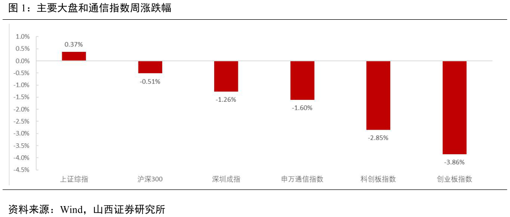 想问下各位网友主要大盘和通信指数周涨跌幅