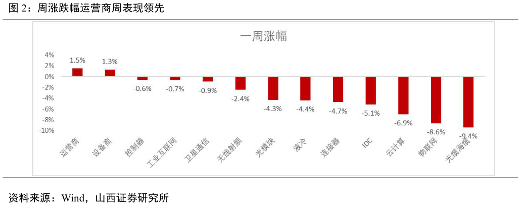 想关注一下周涨跌幅运营商周表现领先