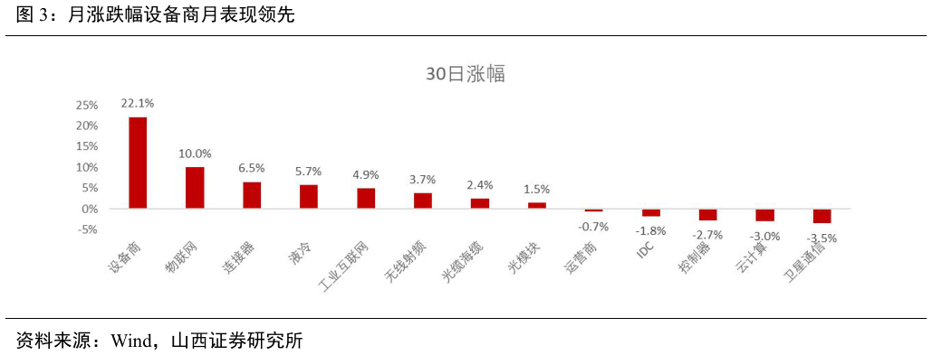请问一下月涨跌幅设备商月表现领先