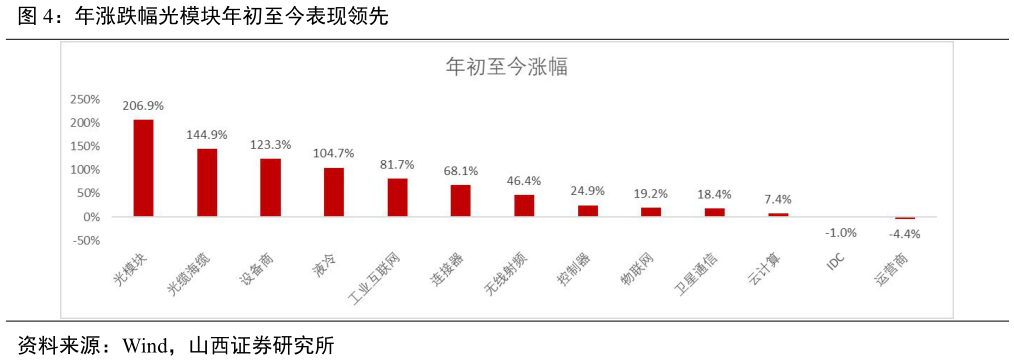 想问下各位网友年涨跌幅光模块年初至今表现领先
