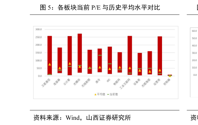 如何看待各板块当前 PE 与历史平均水平对比