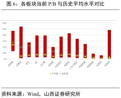 谁能回答各板块当前 PB 与历史平均水平对比
