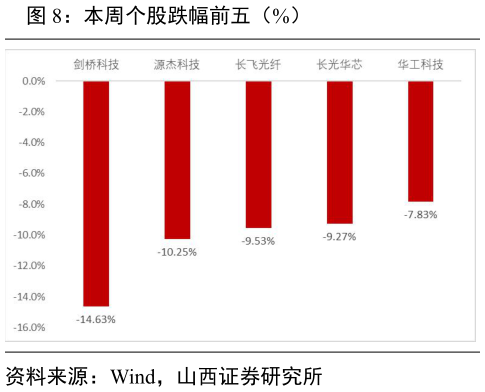 咨询下各位本周个股跌幅前五（%）