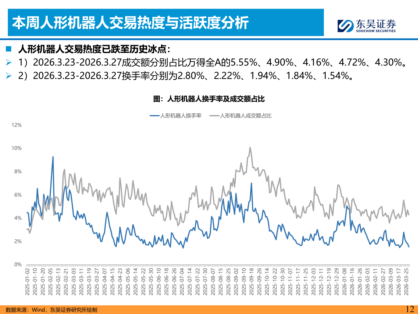 谁能回答本周人形机器人交易热度与活跃度分析