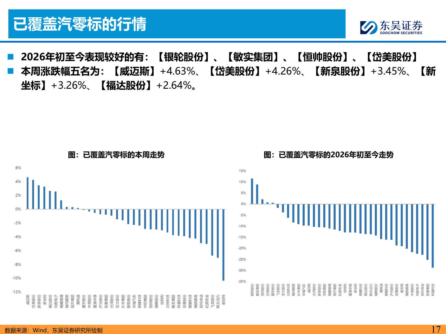 我想了解一下已覆盖汽零标的行情