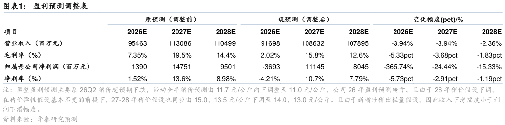 如何了解盈利预测调整表