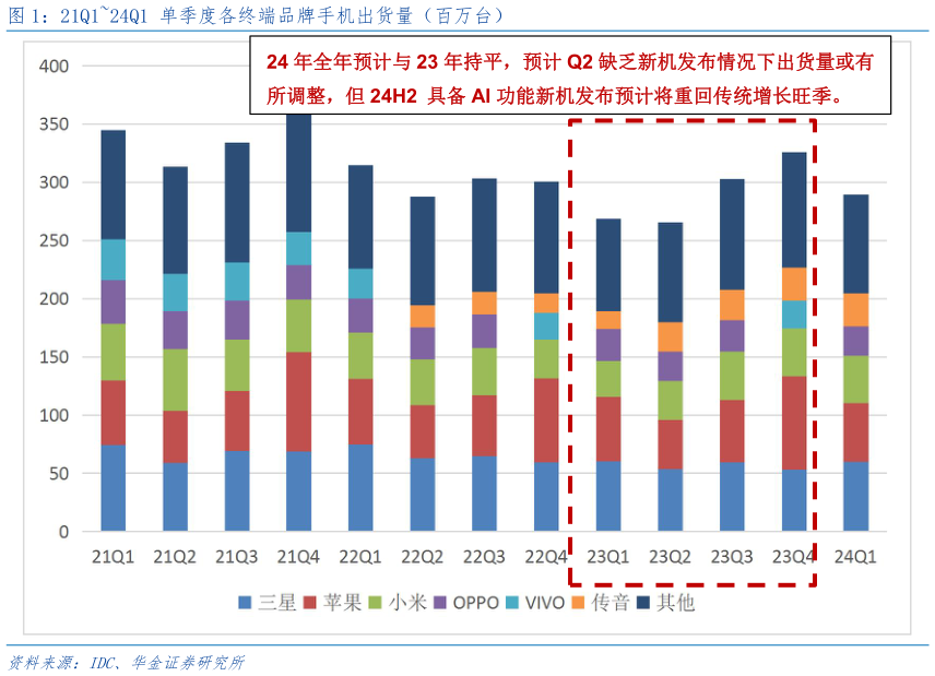 请问一下21Q124Q1 单季度各终端品牌手机出货量(百万台)?