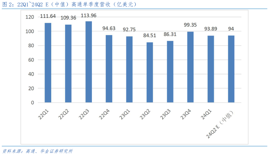 如何解释22Q124Q2 E(中值)高通单季度营收(亿美元)?