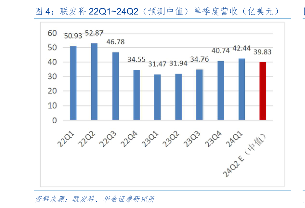 怎样理解联发科 22Q124Q2(预测中值)单季度营收(亿美元)?