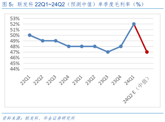 谁能回答联发科 22Q124Q2(预测中值)单季度毛利率(%)?