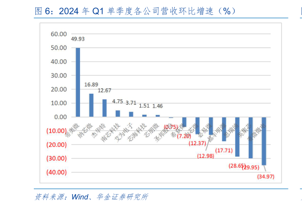 如何看待2024 年 Q1 单季度各公司营收环比增速(%)?