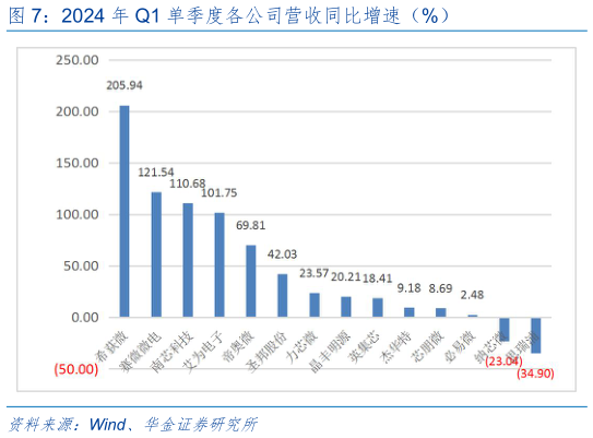 一起讨论下2024 年 Q1 单季度各公司营收同比增速(%)?