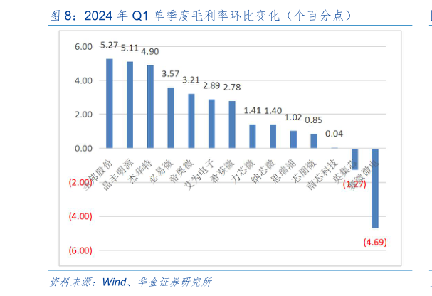 如何看待2024 年 Q1 单季度毛利率环比变化(个百分点)?