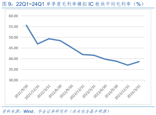 如何了解22Q124Q1 单季度毛利率模拟 IC 板块平均毛利率(%)?