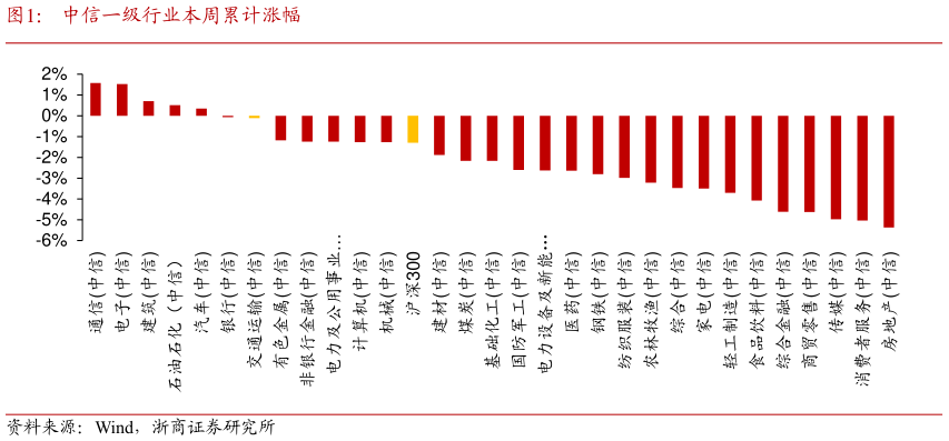 如何了解中信一级行业本周累计涨幅?