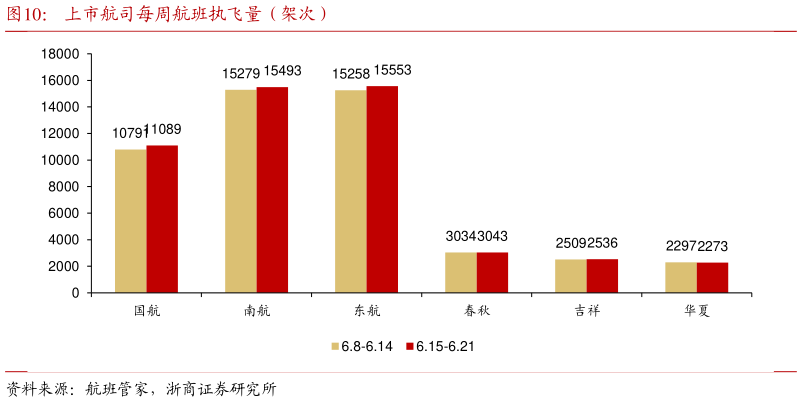 如何才能上市航司每周航班执飞量（架次）?