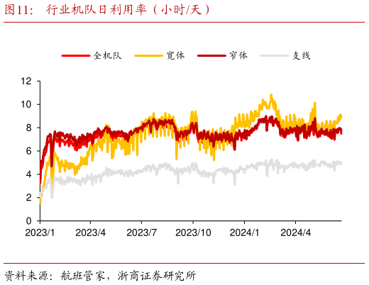 如何了解行业机队日利用率（小时天）?