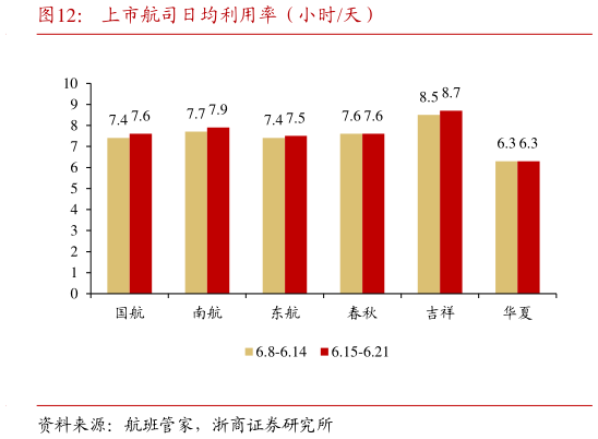 请问一下上市航司日均利用率（小时天）?